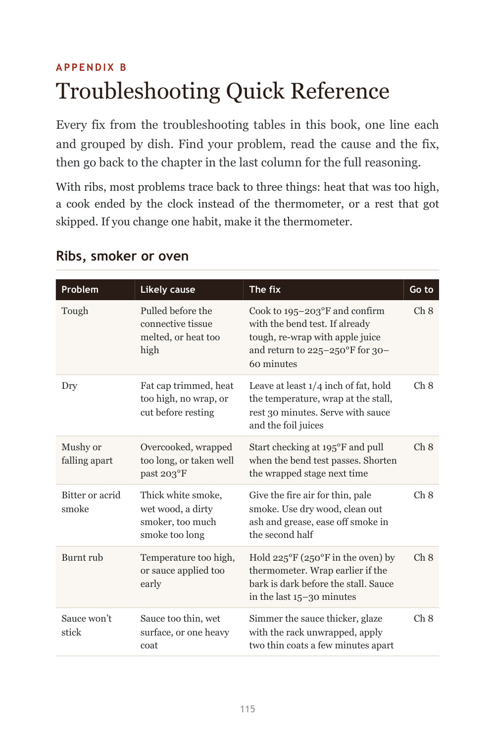Troubleshooting quick reference table: problem, cause and fix